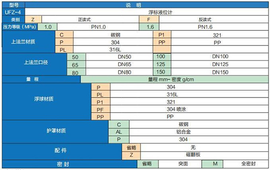 重錘式浮標(biāo)液位計(jì)選型參數(shù)對(duì)照表
